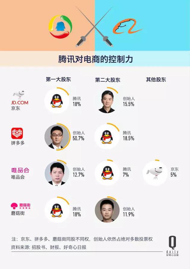 騰訊又把一家電商拉上市 17張圖解釋它如何挑戰(zhàn)阿里