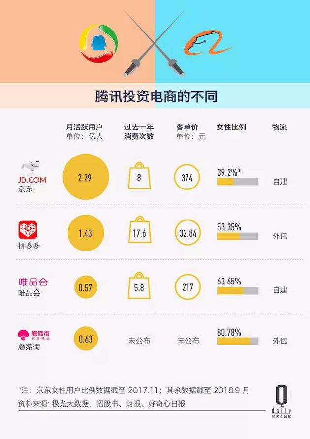 騰訊又把一家電商拉上市 17張圖解釋它如何挑戰(zhàn)阿里