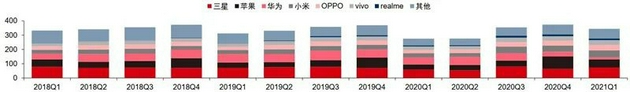 ▲ 全球智能手机出货量（百万部）