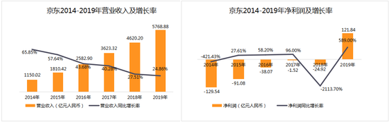 6年来首次盈利的京东 能否在下沉市场实现自我复制？