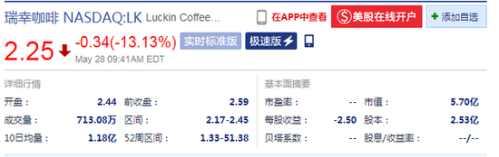瑞幸咖啡跌幅扩至13.13% 现报2.25美元