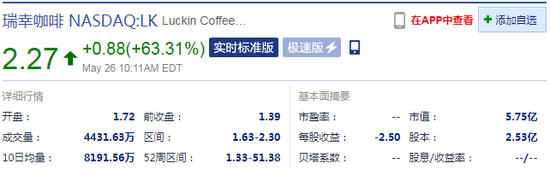 纳指涨1.36% 瑞幸咖啡涨幅扩至63.31%