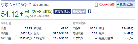 传将进行香港二次上市聆讯:京东涨8.46% 网易涨5.23%
