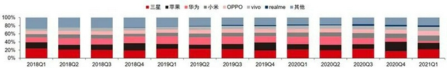 ▲ 全球智能手机出货量份额