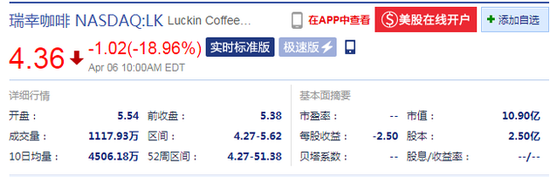 瑞幸咖啡跌约19% 市值为10.90亿美元