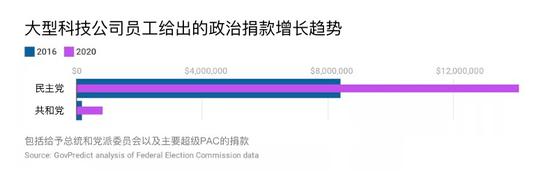 受够了特朗普？硅谷砸钱捧拜登