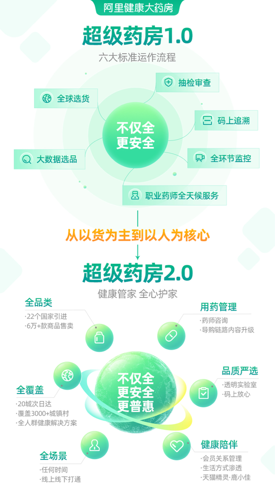 阿里健康大药房发布药房2.0标准 愿景是为十亿人提供服务