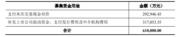 世紀(jì)華通發(fā)布公告稱并購盛大游戲配套融資擬由61億降至31億