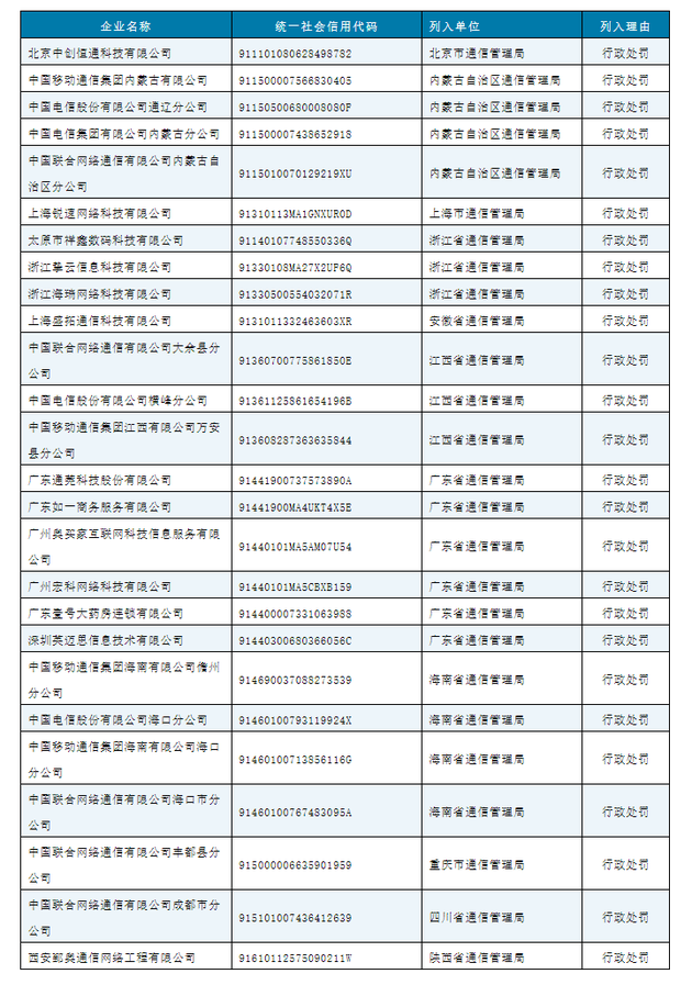 工信部公布一季度电信业务经营不良企业名单