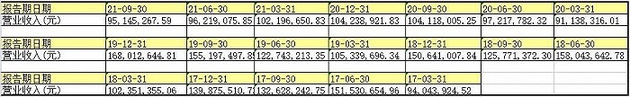 海量数据的单季度营业收入。来源：由东方财富统计