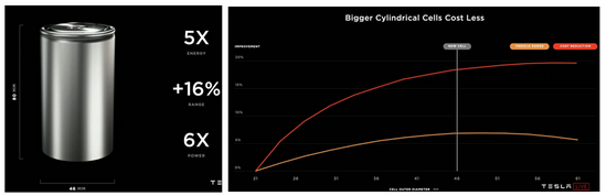 4680，谁的砒霜，谁的蜜糖？