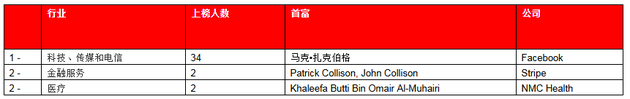 来源：《2019世茂西山龙胤•胡润全球富豪榜》