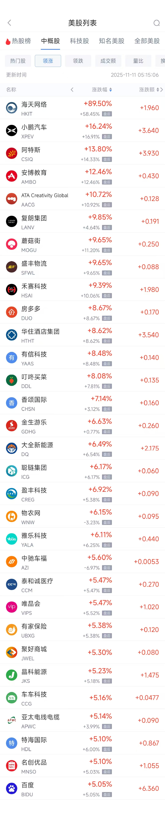 11月11日热门中概股多数收高 小鹏汽车涨16.24%，蔚来跌2.41%