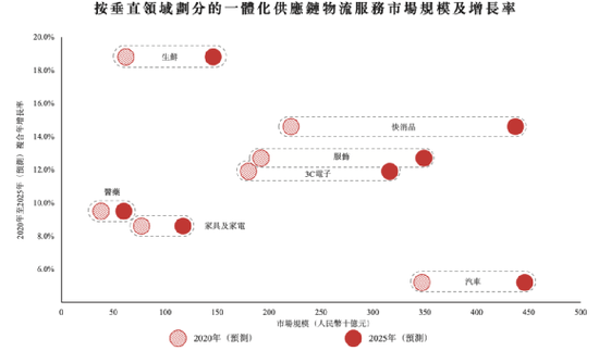 图源：京东物流招股书