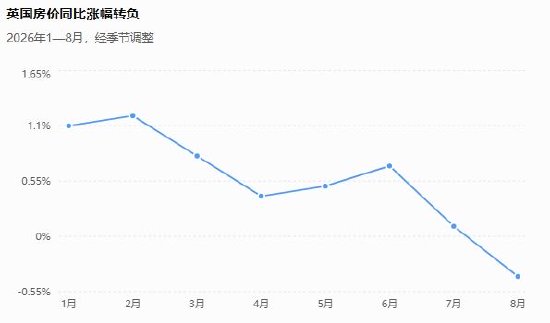 勞埃德銀行8月房屋價格指數