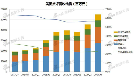 美团点评营收结构 制图/新浪科技