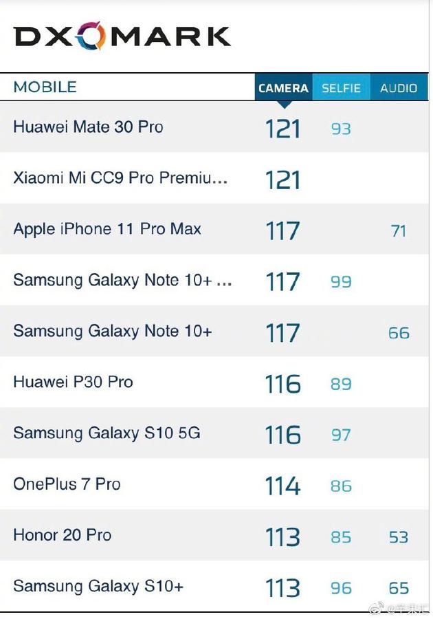 DxOMark公布iPhone 11 Pro Max的拍照得分 位列第三位