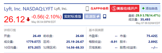 Lyft盘前涨超14% 第一季度营收超预期