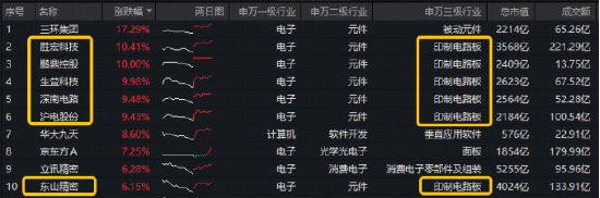 　图：电子ETF华宝（515260）涨幅前10大成份股