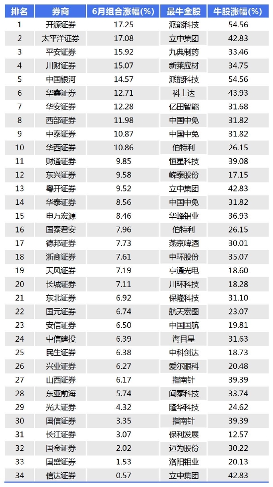 券商6月金股组合"战绩"：34家金股组合平均涨超8% 但仅11组跑赢沪深300