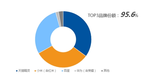 图1：2020年H1中国智能音箱市场品牌销量份额，奥维云网（AVC）推总数据