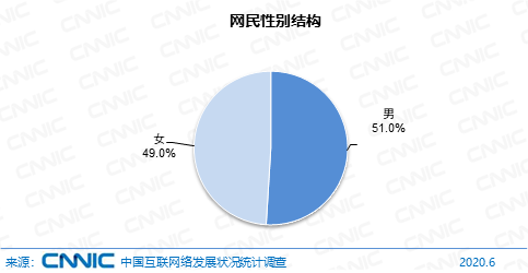 图 24 网民性别结构