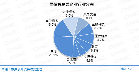 图 70  网信独角兽企业行业分布