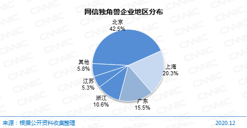 图 69 网信独角兽企业地区分布