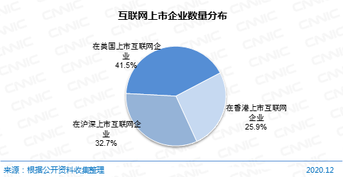 图 65 互联网上市企业数量分布