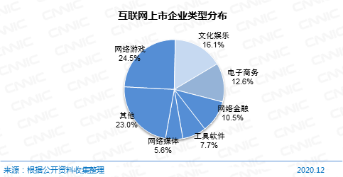 图 68 互联网上市企业类型分布