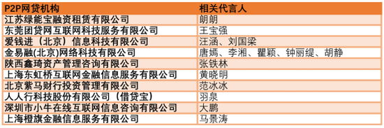 21世纪经济报道|北京：P2P网贷机构广告代言人要配合落实风险化解责任