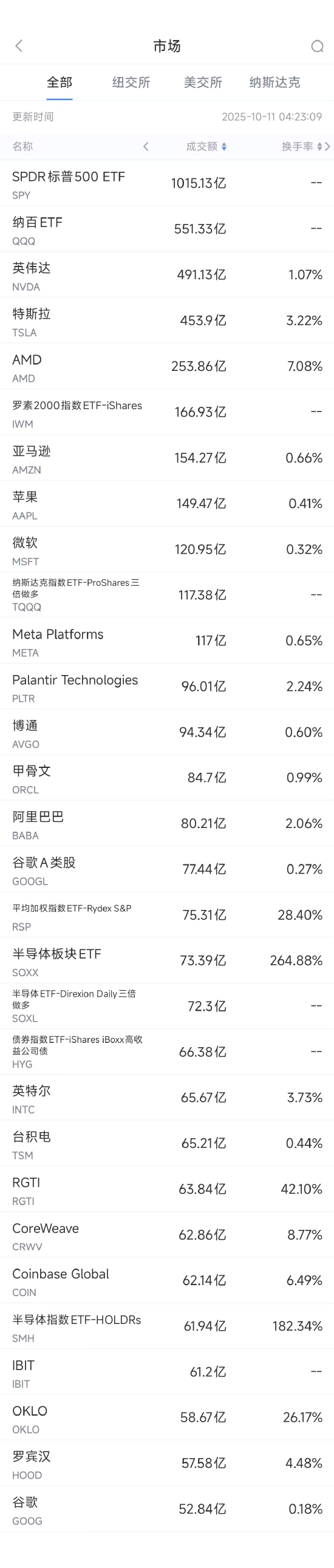 10月11日美股成交额前20：谷歌面临英国监管机构更严厉审查