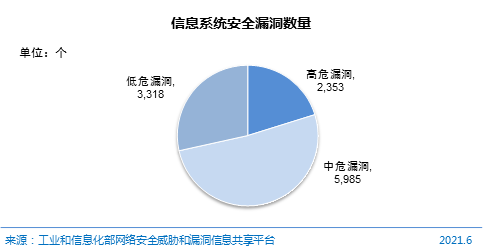 图 49  信息系统安全漏洞数量