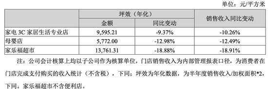 苏宁易购门店销售情况，图片来自公司财报