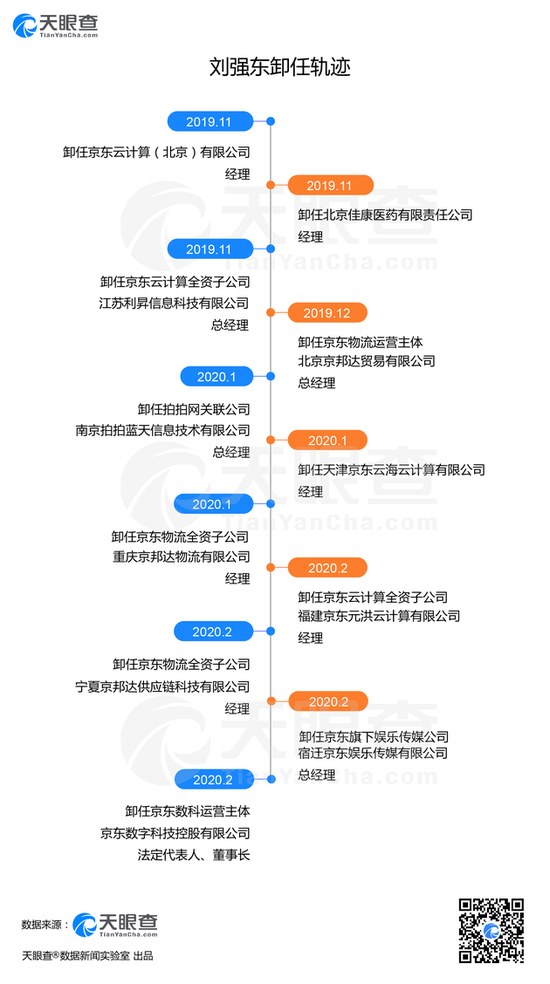 又一家！刘强东2020年已卸任7家公司高管