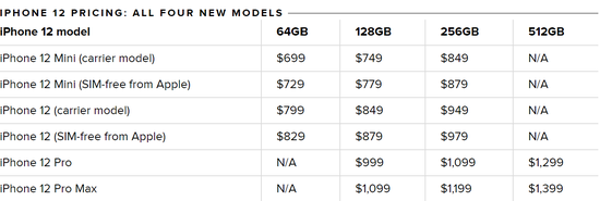 图：iPhone 12价格表