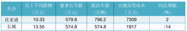 数据来源：2021年各车企财报 第一财经制图