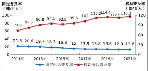 图2-1  2011-2021年固定电话及移动电话普及率发展情况