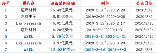 “半导体动态：中芯国际与阿斯麦订单仅限DUV，券商高呼利好这些票