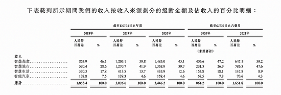 图片来源；招股书