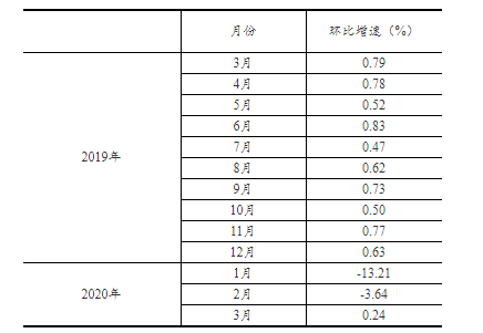 国家统计局：Q1全国网上零售额2.2万亿元 同比降