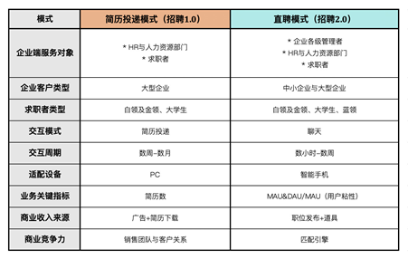 △ 招聘行业新旧模式对比