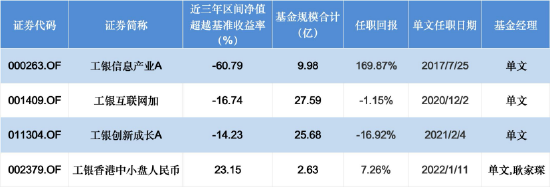 薪酬新规透视 | 工银瑞信单文近三年在管4只仅1只跑赢基准，业绩首尾差超84%，工银信息产业A跑输基准超60%