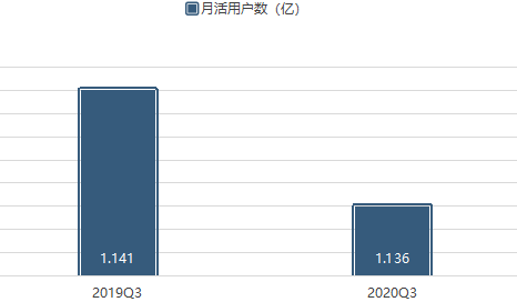 陌陌的基本盘萎缩