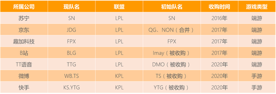 来源：公开报道，LPL官网；制图：36氪