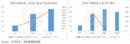 备注：此处将在快手平台上赚取收入的人数，近似视作创作者人数。