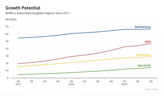 Netflix2017年-2019年用户增长图（蓝：北美、红：欧洲、黄：拉美、绿：亚太）