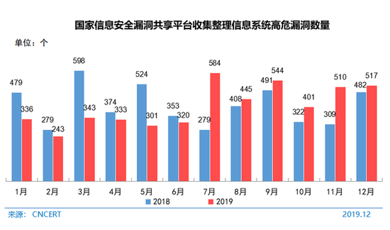 图 87 国家信息安全漏洞共享平台收集整理信息系统高危漏洞数量