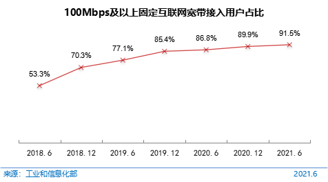 图 18  100Mbps及以上固定互联网宽带接入用户占比