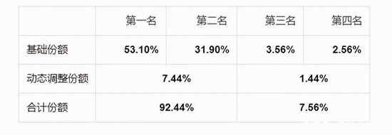 2021年中国电信和中国联通5G SA建设工程无线主设备(2.1G)联合集中采购项目结果